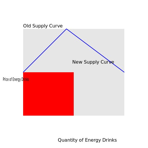 Energy Drink Supply Curve - DrawGPT