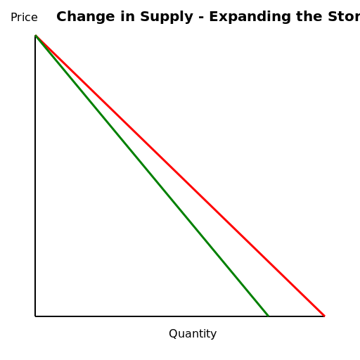 Expanding the Store - Graphing the Change in Supply - DrawGPT