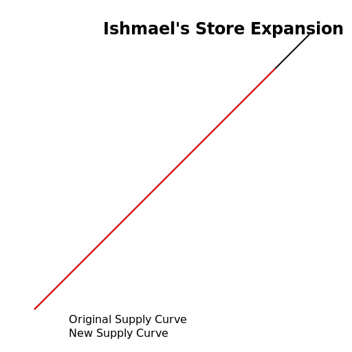 Expanding Ishmael's Store - DrawGPT