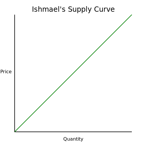 Ishmael's Supply Curve Graph - DrawGPT