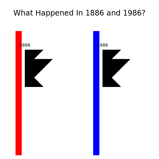 A Timeline of 1886 and 1986 - DrawGPT