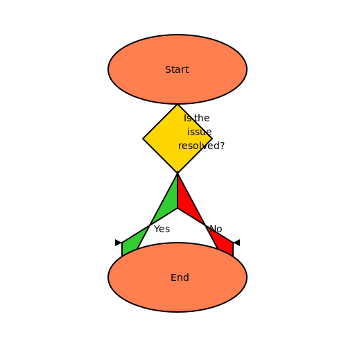 Counselling Process Flowchart - DrawGPT