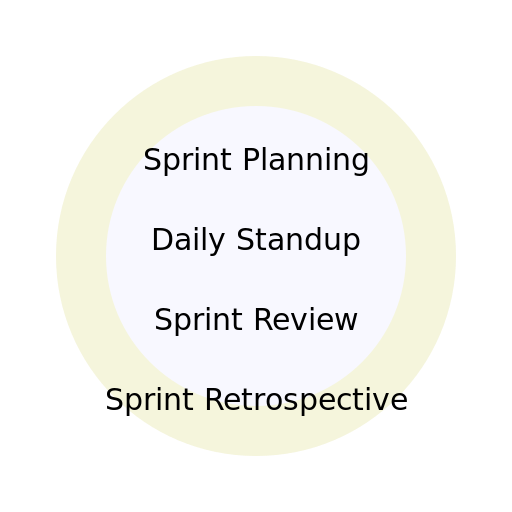 Scrum ceremonies cycle - DrawGPT