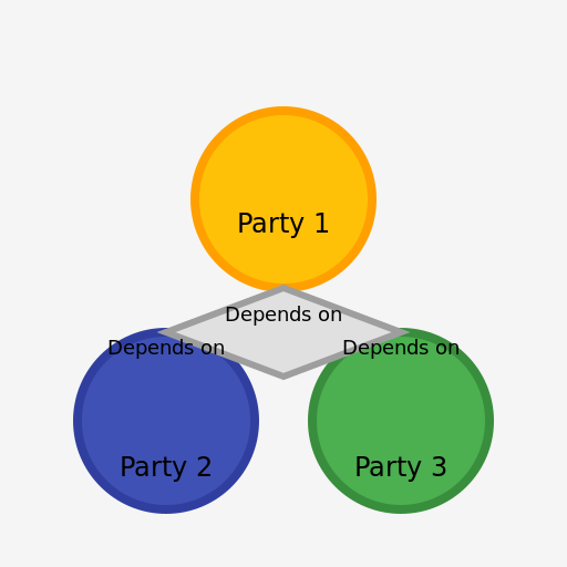 The Dependency Triangle - DrawGPT