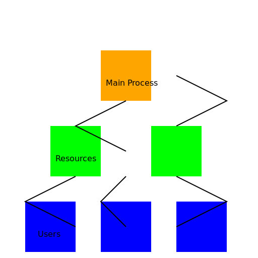 Resource Allocation System DFD - DrawGPT