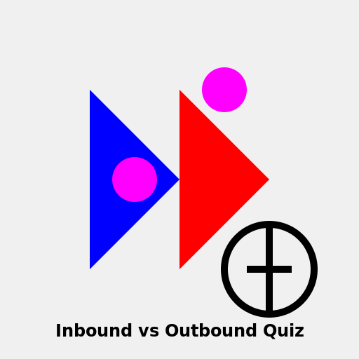 Inbound vs Outbound Quiz - DrawGPT