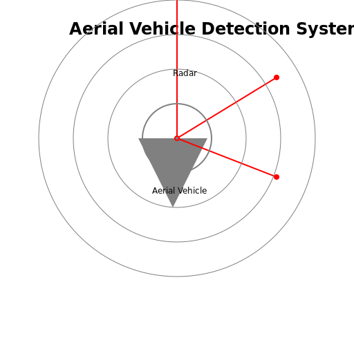 Aerial Vehicle Detection System - DrawGPT