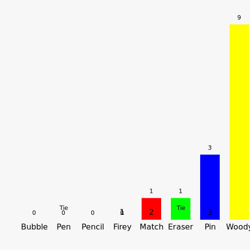 BFDI 5 Voting Graph - DrawGPT