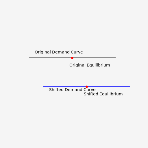 Rightwards Shift of the Demand Curve - DrawGPT