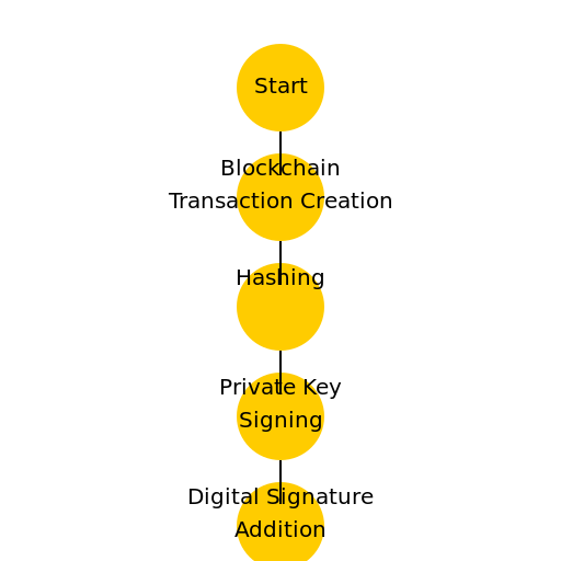 Blockchain Transaction Creation Journey - DrawGPT