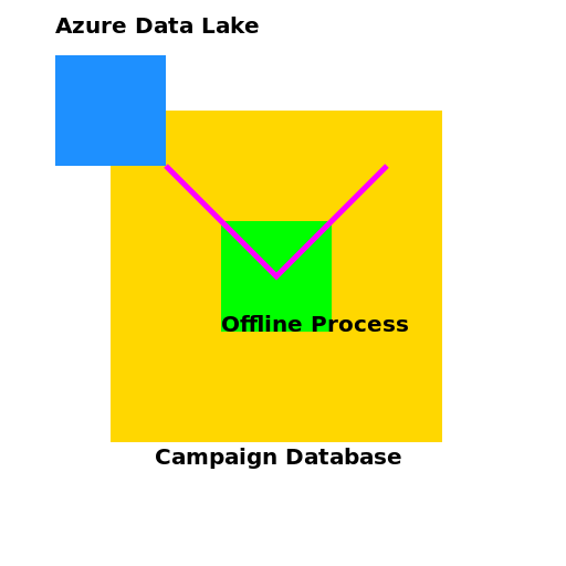Azure Data Lake Offline Process System Architecture - DrawGPT