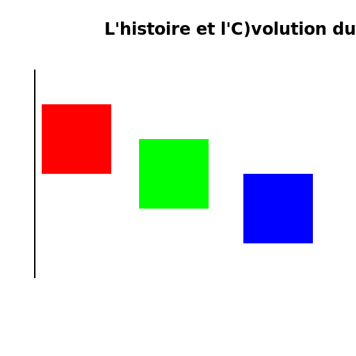 L'histoire et l'évolution du graphisme - DrawGPT