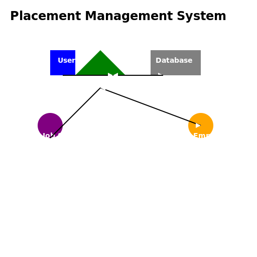 Placement Management System Data Flow Diagram - DrawGPT