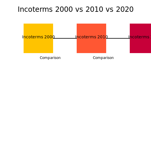Incoterms 2000 vs 2010 vs 2020 - DrawGPT