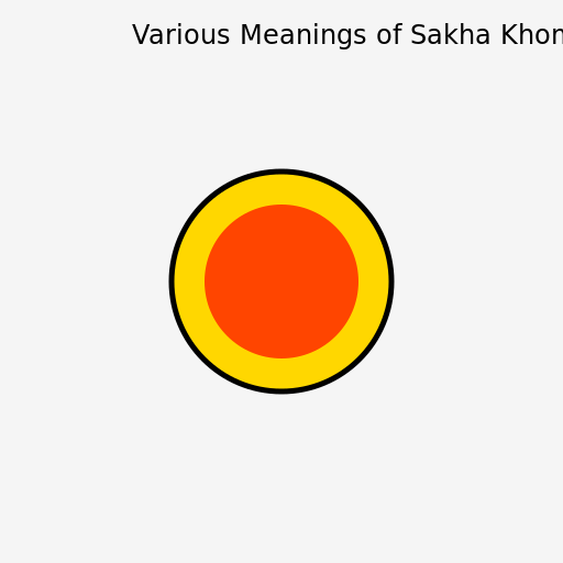 Various Meanings of Sakha Khomus - DrawGPT