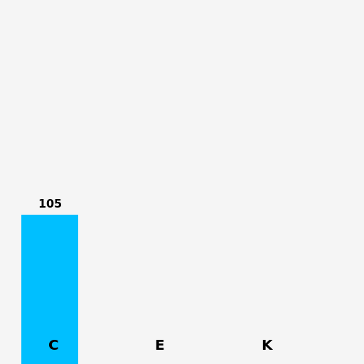 The Graph of People Using Computers and Typing or Searching for Specific Letters and Emoji in Crawley, London, UK - DrawGPT