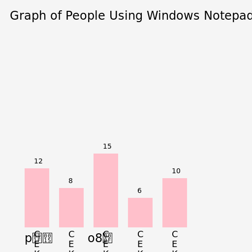 The Graph of People Using Windows Notepad and Searching for Letters and Emoji in Crawley, London, UK - DrawGPT