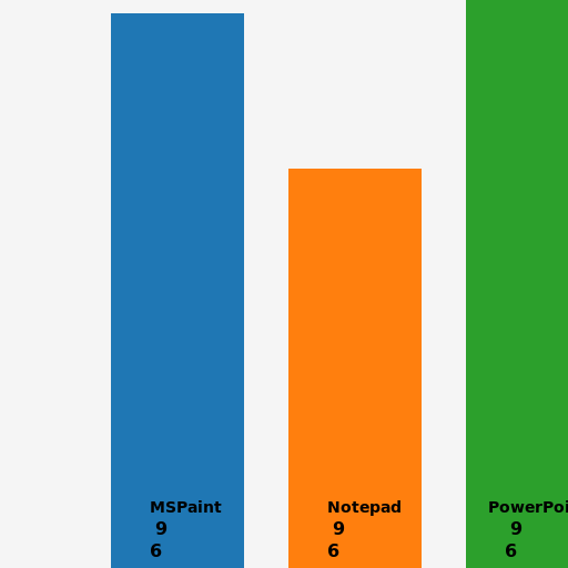 Graph of People Using MSPaint, Notepad & PowerPoint - DrawGPT
