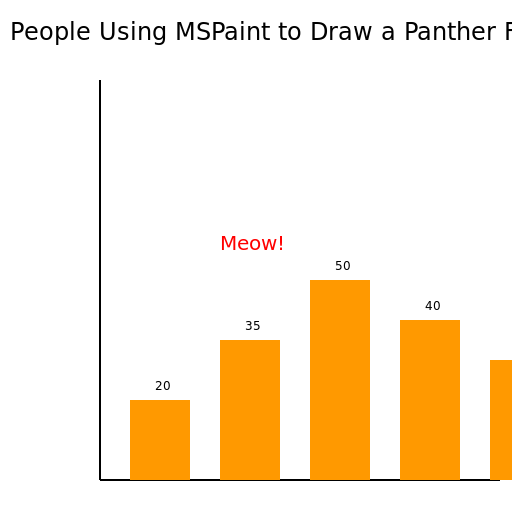 The Graph of People Using MSPaint to Draw a Panther Face in London, UK - DrawGPT