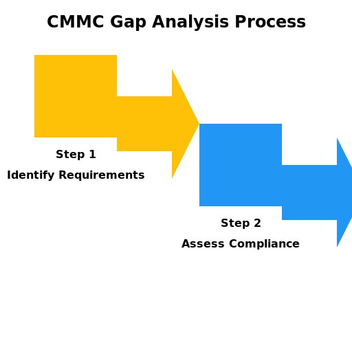 CMMC Gap Analysis Process Infographic - DrawGPT