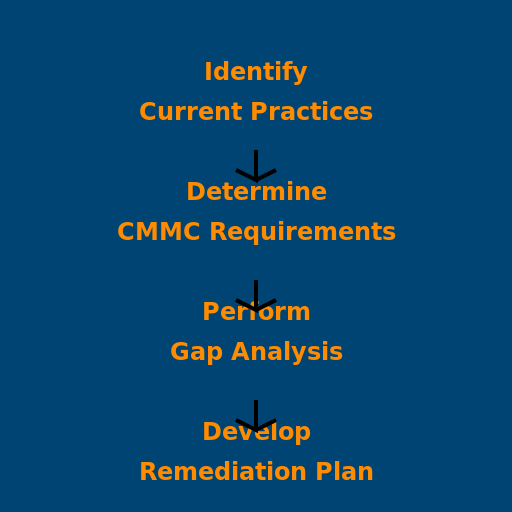 CMMC Gap Analysis Infographic - DrawGPT
