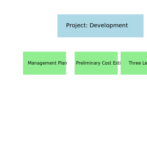 Org Chart - Concept Phase Deliverables - DrawGPT