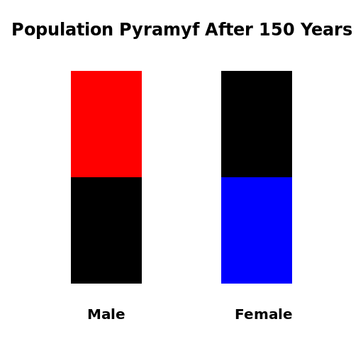 Population Pyramyf After 150 Years - DrawGPT