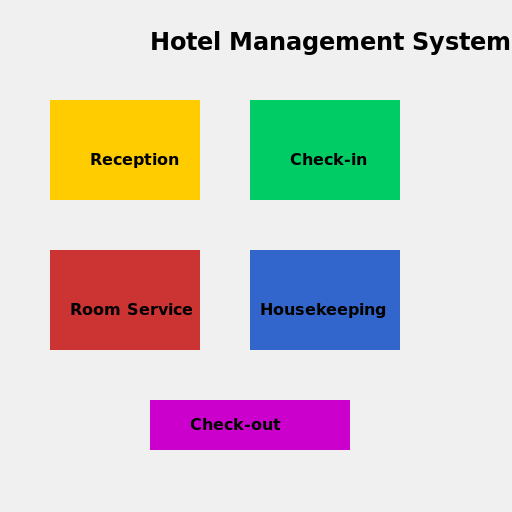 Hotel Management System Workflow Diagram - DrawGPT