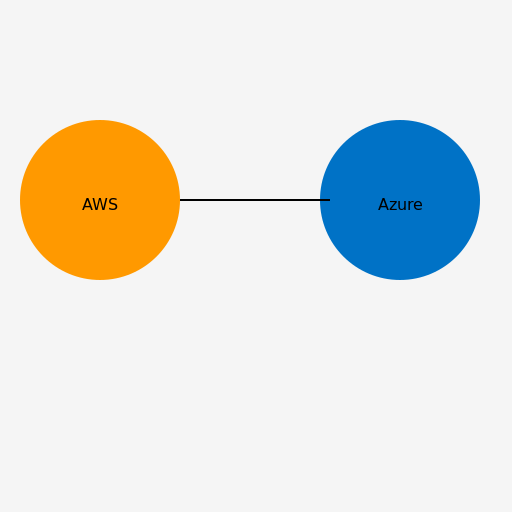 Multi-Cloud Architecture Diagram between AWS and Azure - DrawGPT