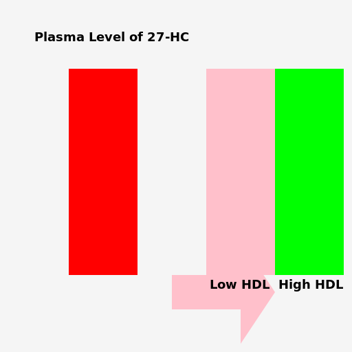 Plasma Level of 27-HC and Cholesterol Flux - DrawGPT
