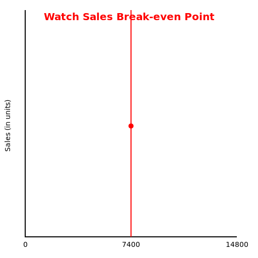 Watch Sales Break-even Point - DrawGPT
