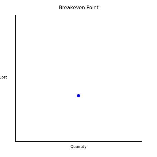 Breakeven Point Graph - DrawGPT