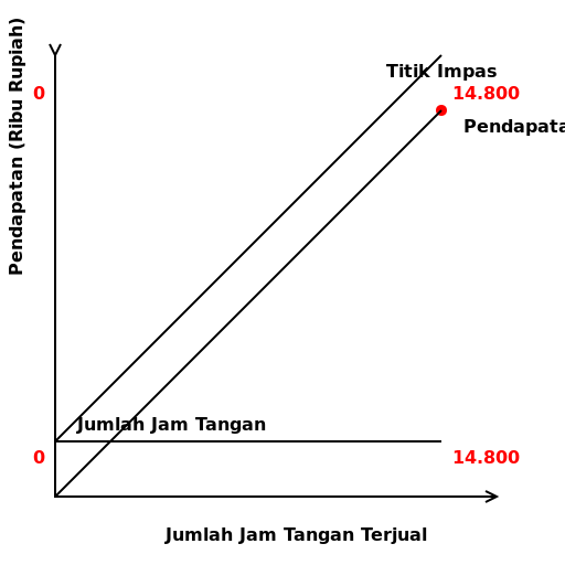 Grafik Analisis Titik Impas PT Esa Unggul - DrawGPT