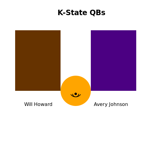 K State football QBs Will Howard and Avery Johnson - DrawGPT