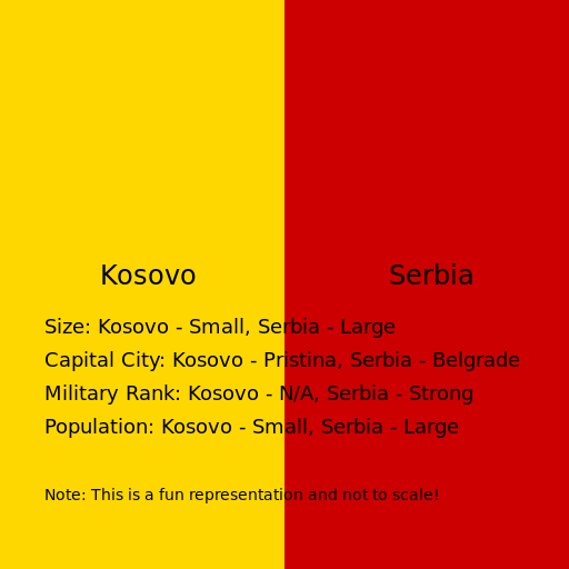 Drawing a comparison between Kosovo and Serbia - DrawGPT