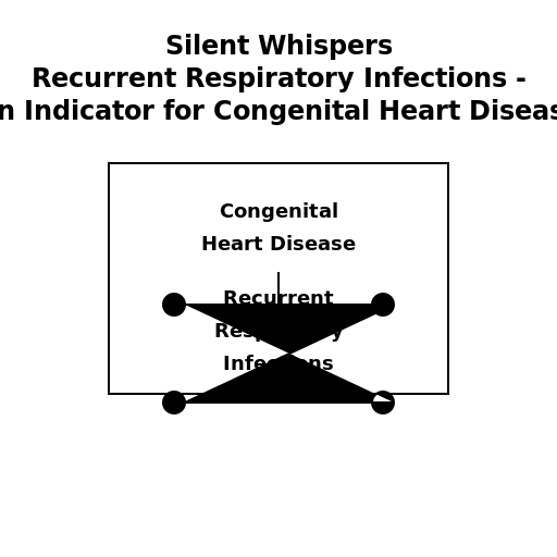 Reccurent respirator infections -an indicator for congenital heart disease - DrawGPT
