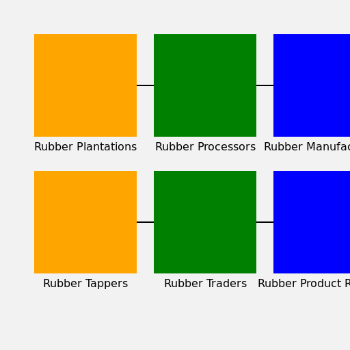 Rubber Industry Stakeholder Diagram - DrawGPT
