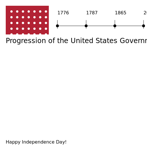 Progression of the United States Government - DrawGPT