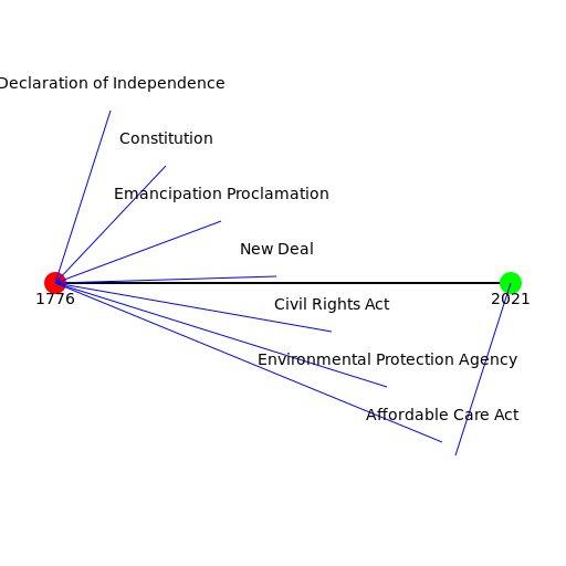 The Evolution of the United States Government - DrawGPT