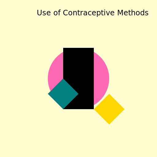 Use of Contraceptive Methods - DrawGPT