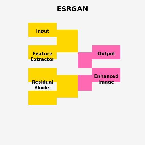 ESRGAN (Enhanced Super-Resolution Generative Adversarial Network) Graph - DrawGPT