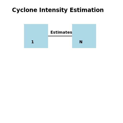 Cyclone Intensity Estimation Entity Relationship Diagram - DrawGPT