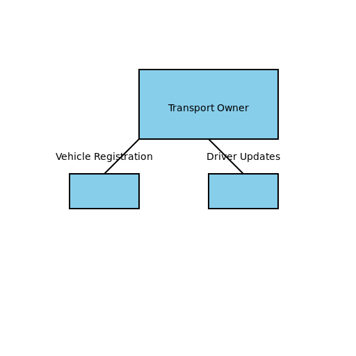 Transport Owner Activity Diagram - DrawGPT