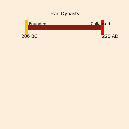 The Rise and Fall of the Han Dynasty - DrawGPT