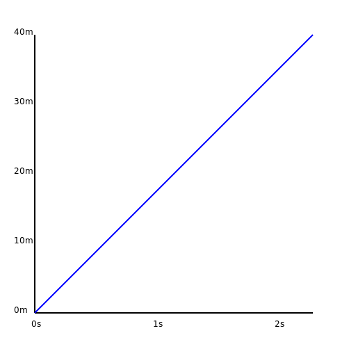 Acceleration is the rate at which an object's velocity is changing over time. - DrawGPT