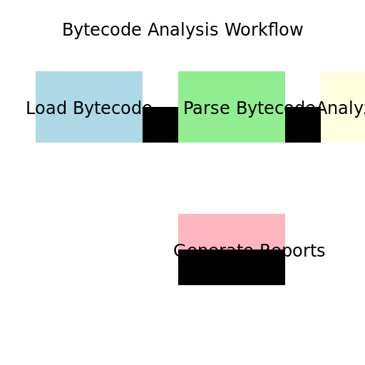 Bytecode Analysis Workflow Diagram - DrawGPT