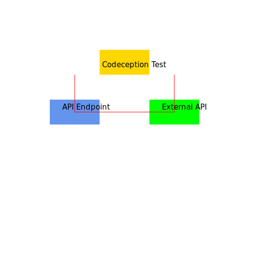 Codeception Test Connecting to API Endpoint and External API - DrawGPT