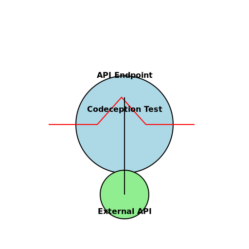 Codeception Test Diagram - DrawGPT