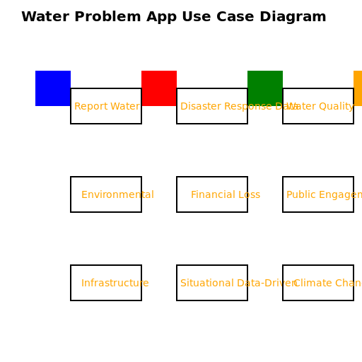 Water Problem App Use Case Diagram - DrawGPT