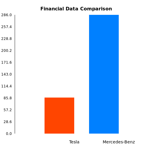 Financial Data Comparison Chart - DrawGPT